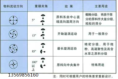 旋振筛偏心块调节图