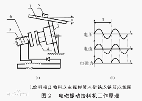 电磁给料机结构工作原理