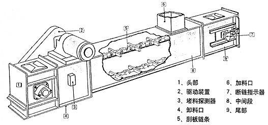 粉煤灰热料倾斜上料耐高温不锈钢污泥刮板输送机